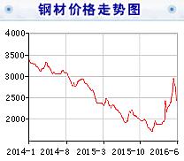 橋架價格下降行情降到何時休？