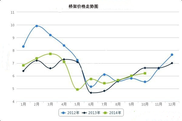 連漲3月后橋架價格首度回調(diào)