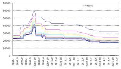 2016上半年中國(guó)kbg管市場(chǎng)將繼續(xù)低位運(yùn)行